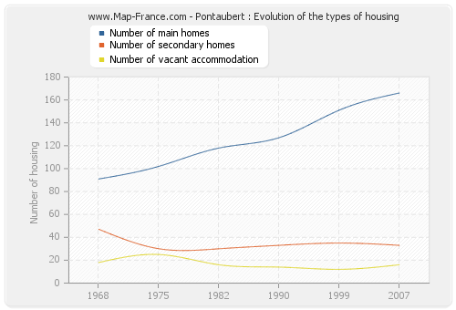 Pontaubert : Evolution of the types of housing