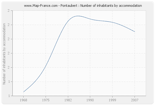 Pontaubert : Number of inhabitants by accommodation
