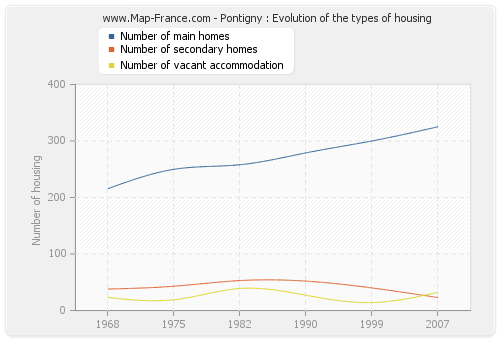 Pontigny : Evolution of the types of housing