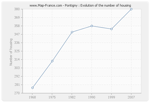 Pontigny : Evolution of the number of housing