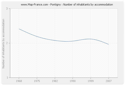 Pontigny : Number of inhabitants by accommodation