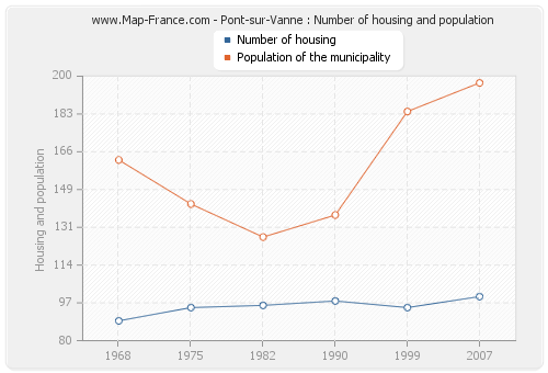 Pont-sur-Vanne : Number of housing and population