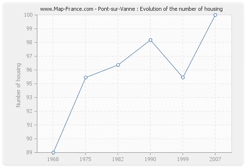 Pont-sur-Vanne : Evolution of the number of housing