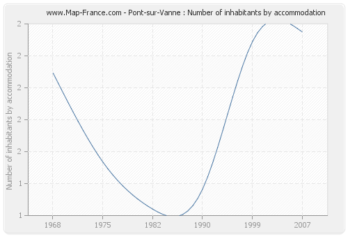 Pont-sur-Vanne : Number of inhabitants by accommodation