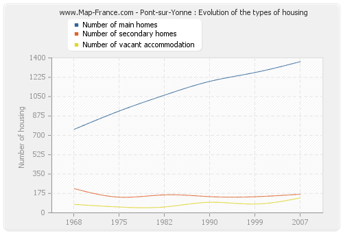 Pont-sur-Yonne : Evolution of the types of housing