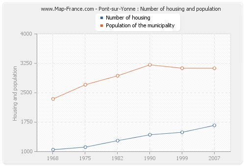 Pont-sur-Yonne : Number of housing and population