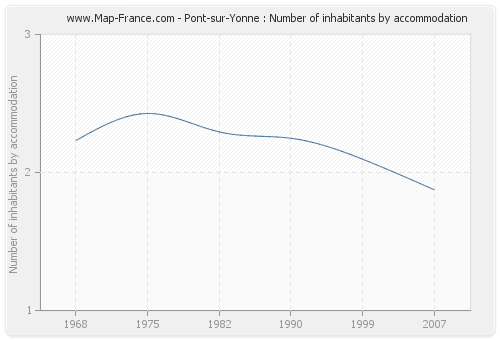 Pont-sur-Yonne : Number of inhabitants by accommodation