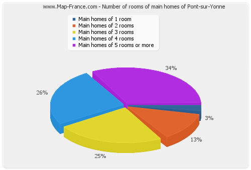 Number of rooms of main homes of Pont-sur-Yonne