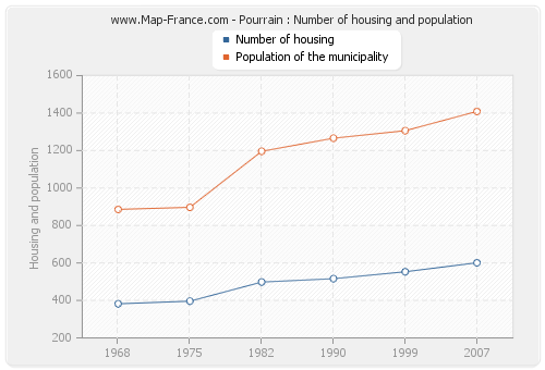 Pourrain : Number of housing and population