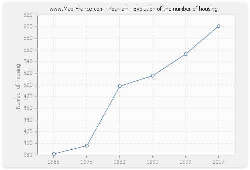 Pourrain : Evolution of the number of housing