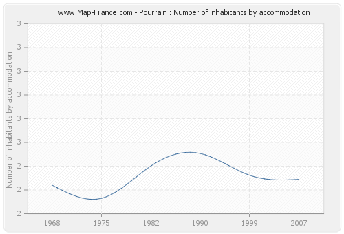 Pourrain : Number of inhabitants by accommodation