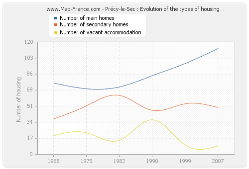 Précy-le-Sec : Evolution of the types of housing