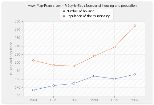 Précy-le-Sec : Number of housing and population