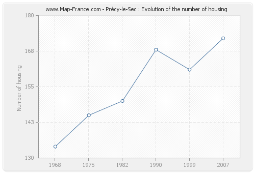 Précy-le-Sec : Evolution of the number of housing