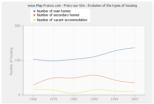 Précy-sur-Vrin : Evolution of the types of housing