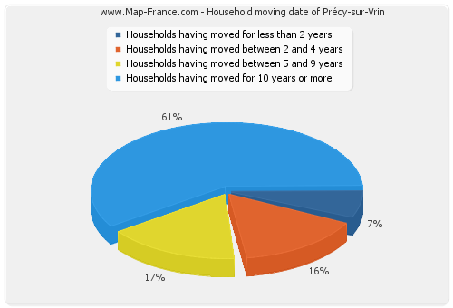 Household moving date of Précy-sur-Vrin