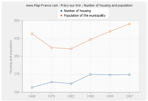 Précy-sur-Vrin : Number of housing and population