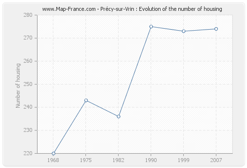 Précy-sur-Vrin : Evolution of the number of housing