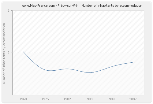 Précy-sur-Vrin : Number of inhabitants by accommodation