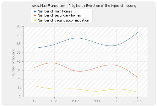 Prégilbert : Evolution of the types of housing