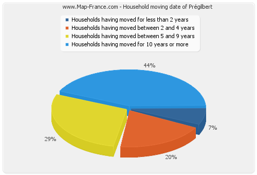 Household moving date of Prégilbert