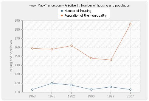 Prégilbert : Number of housing and population