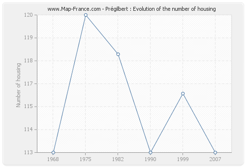 Prégilbert : Evolution of the number of housing