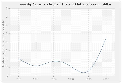 Prégilbert : Number of inhabitants by accommodation