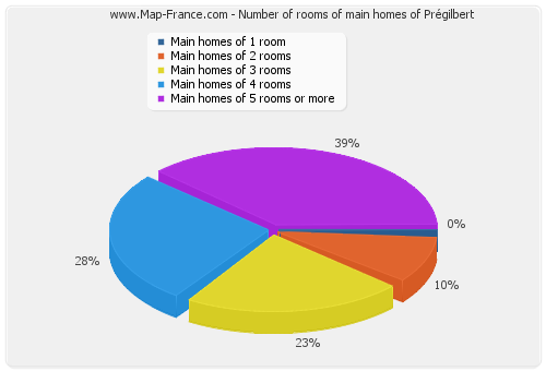 Number of rooms of main homes of Prégilbert