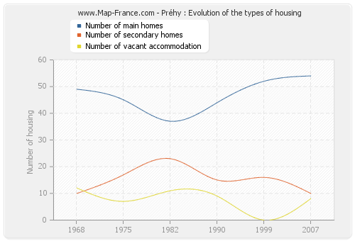 Préhy : Evolution of the types of housing
