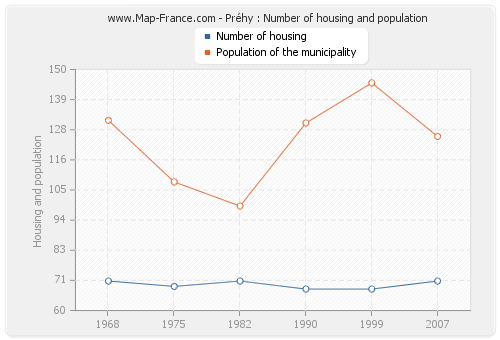 Préhy : Number of housing and population