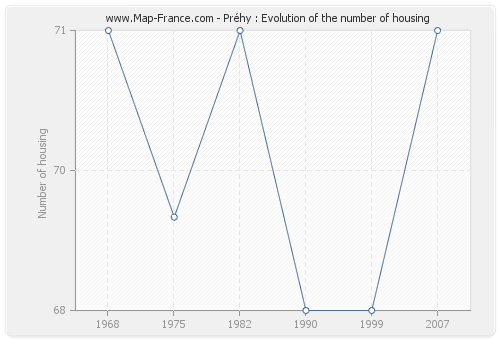 Préhy : Evolution of the number of housing