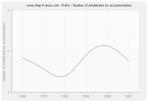 Préhy : Number of inhabitants by accommodation
