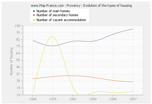 Provency : Evolution of the types of housing