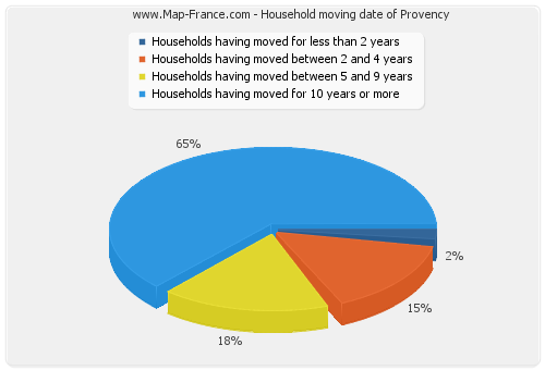 Household moving date of Provency