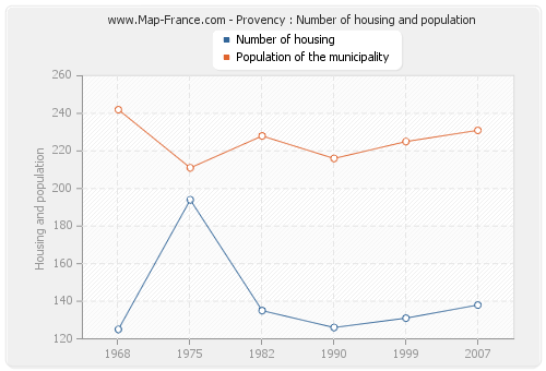 Provency : Number of housing and population