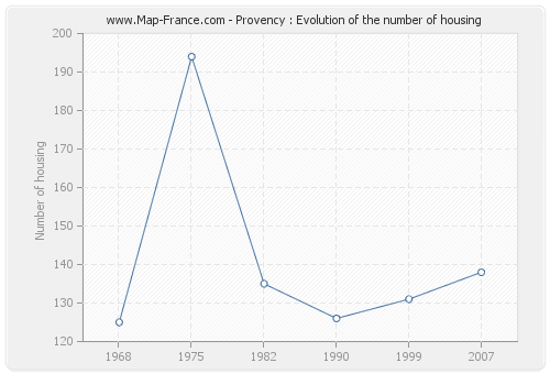 Provency : Evolution of the number of housing