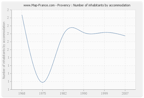 Provency : Number of inhabitants by accommodation