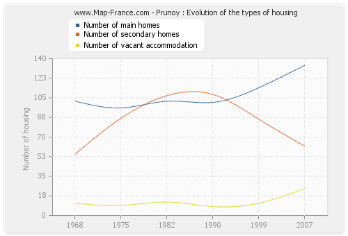 Prunoy : Evolution of the types of housing