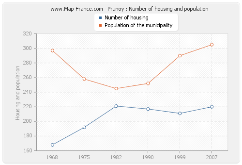 Prunoy : Number of housing and population