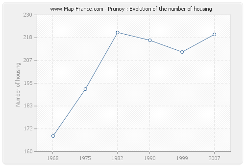 Prunoy : Evolution of the number of housing