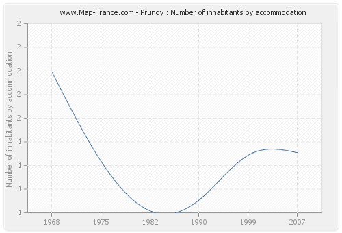 Prunoy : Number of inhabitants by accommodation