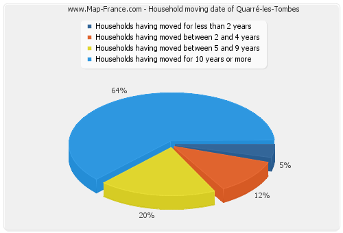 Household moving date of Quarré-les-Tombes