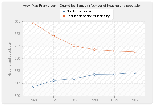 Quarré-les-Tombes : Number of housing and population