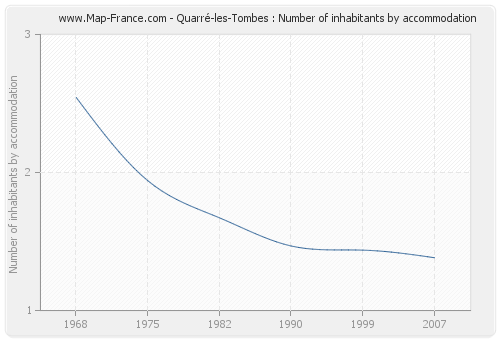 Quarré-les-Tombes : Number of inhabitants by accommodation