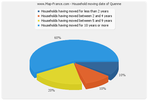 Household moving date of Quenne