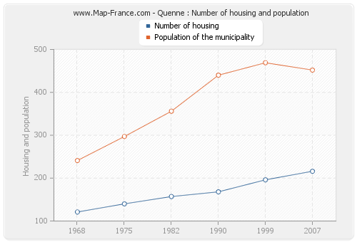 Quenne : Number of housing and population