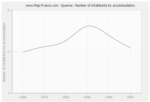 Quenne : Number of inhabitants by accommodation