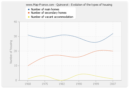 Quincerot : Evolution of the types of housing