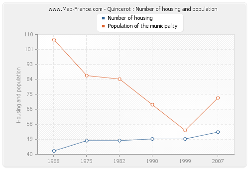 Quincerot : Number of housing and population